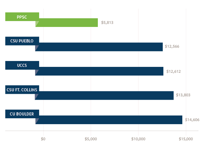 This bar chart shows that Pikes Peak State College has the lowest tuition compared to other universities. The top PPSC is the shortest bar and ends at $5,813. The next bar is CSU Pueblo, ending at $12,566. The next bar is UCCS, ending at $12,612. The next bar is CSU Fort Collins, ending at $13,803. The last bar is CU Boulder, ending at $14,606