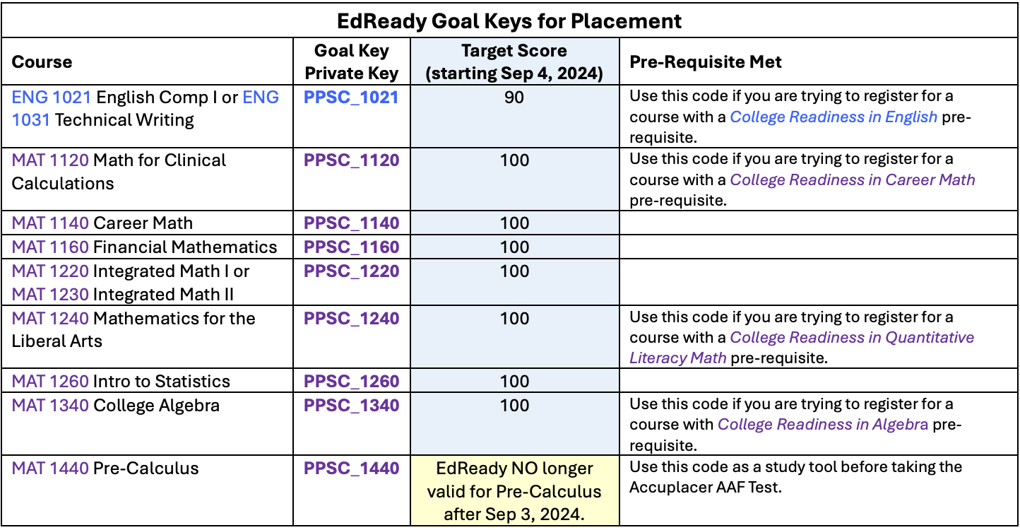 EdReady Goal Keys for Placement