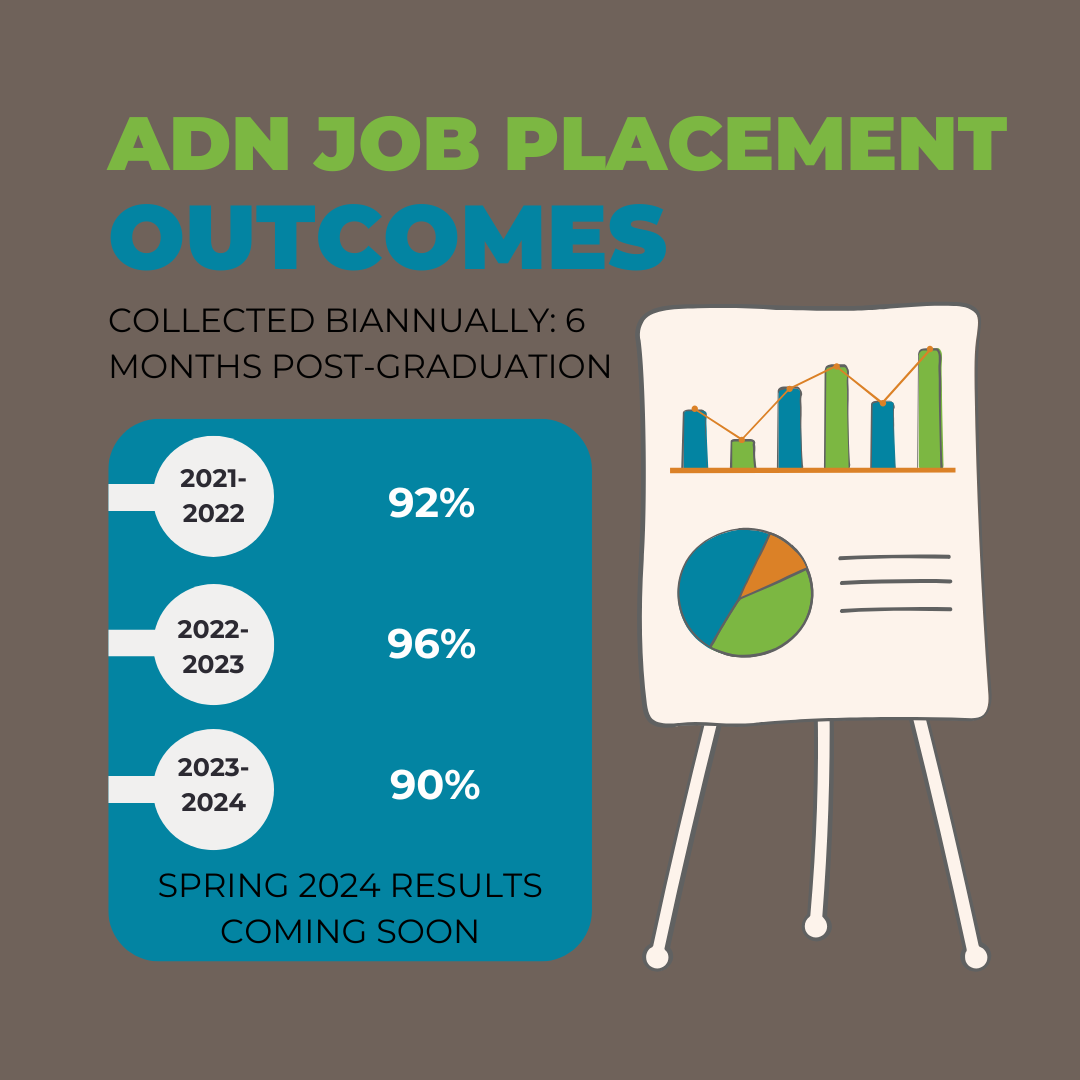 Graphic showing ADN Job Placement Outcomes, with the title "ADN Job Placement Outcomes" and subtitle"Collected Biannually, 6 months post-graduation." The image also incudes a graphic of some charts and a table showing 2021-2022 job placement of 92%, 2022-2023 job placement of 96%, and 2023-2024 job placement of 90%. The graphic also shows that spring 2024 results are coming soon. 