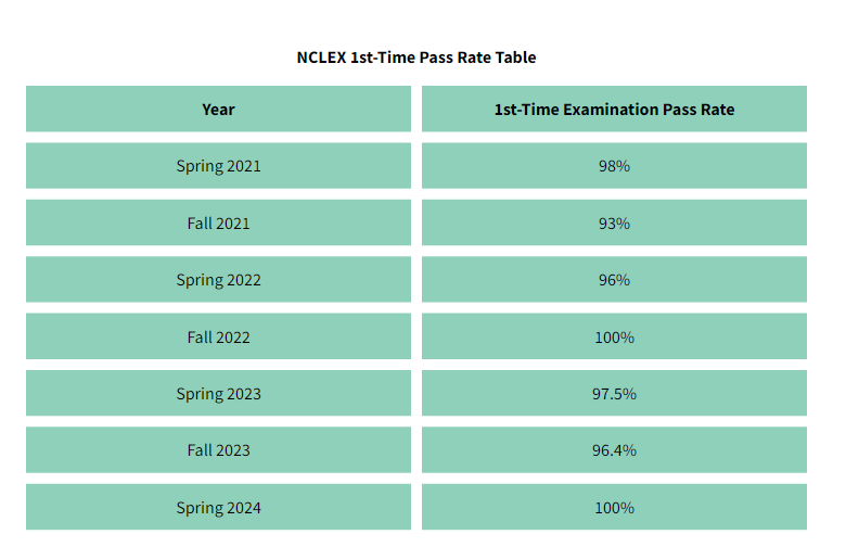 NCLEX 1st Time Pass Rate Table